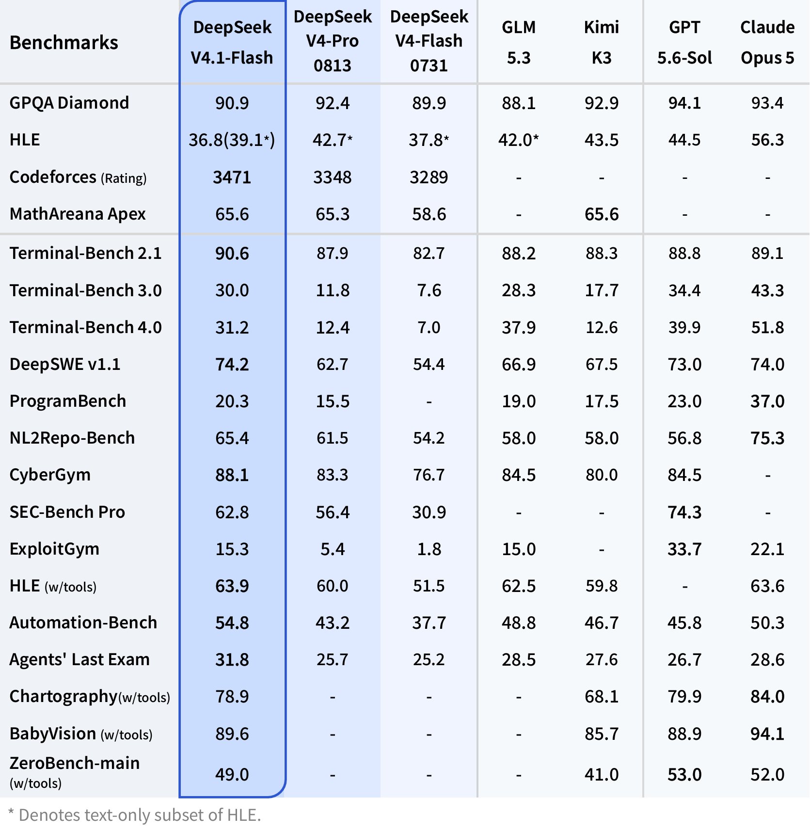 DeepSeek V4.1-Flash 与主流模型的跑分对比